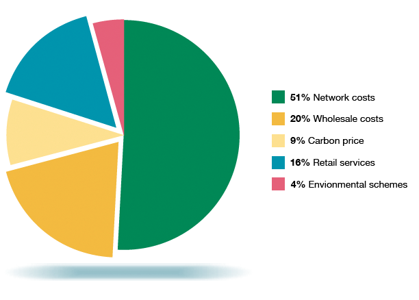 Electricity costs in Australia